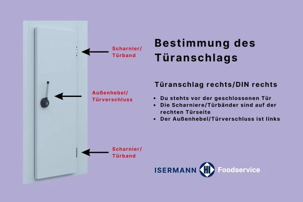 Was bedeutet Türanschlag rechts