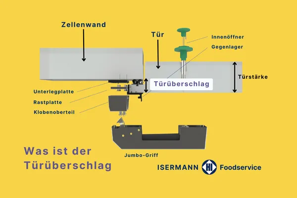 Was ist der Türüberschlag